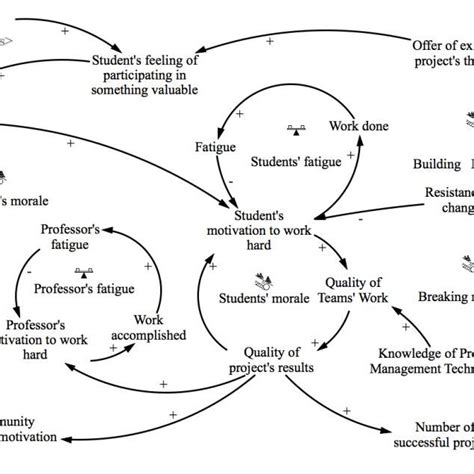 Causal Loop Diagram Shows The Main Feedback Loops Download Scientific