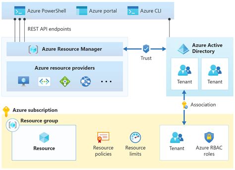 How Azure Resource Manager Works Cloud Adoption Framework Microsoft