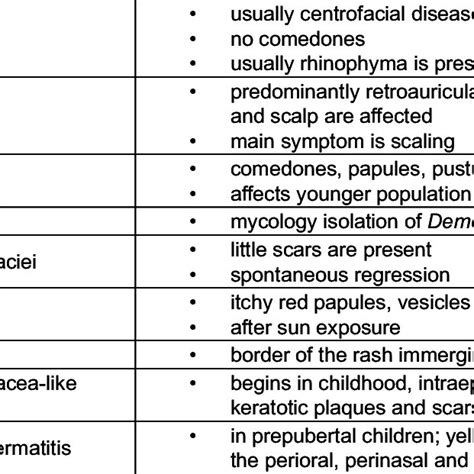 Pdf Perioral Dermatitis