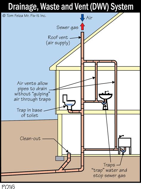 How to vent a toilet outside. Quick Tip #27 - Plumbing Vent? What Plumbing Vent? | MisterFix-It.com