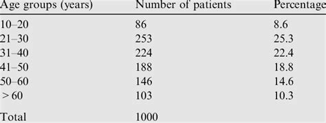 Age Groups Of The Patients Download Table