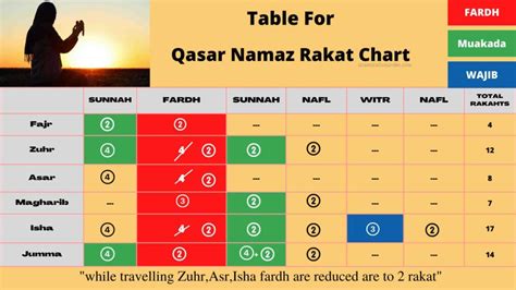 Qasar Namaz Rakat Chart When Travelling Islamicallrounder