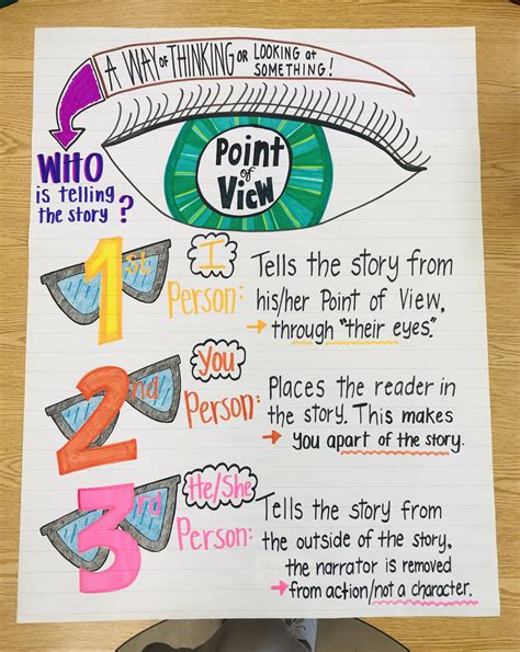 Point Of View Anchor Chart Anchor Charts Classroom Anchor Charts
