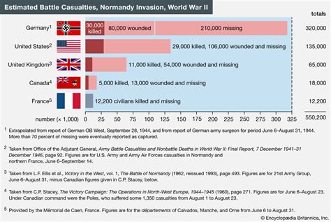 Battle Casualties During Normandy Invasion June 6 1944 Student