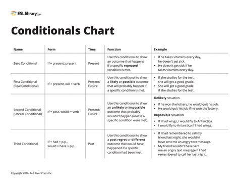 An Easy Way To Teach Conditionals Esl Library Blog