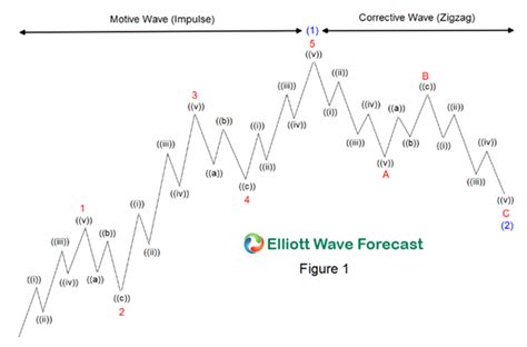 Rsi and elliott wave trading. Analisa Teknikal Dengan Teori Elliott Wave dan pengertian ...