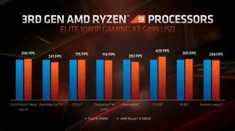 Amd ryzen 9 3900x review: 【Ryzen 9 3900X】ベンチマークと性能比較【Core i9-9900Kとの違い】 | Raison ...