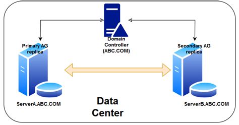 Deploy A Domain Independent Windows Failover Cluster For Sql Server Always On Availability Groups