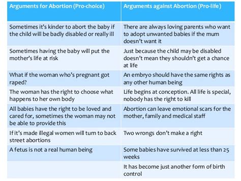 And at a basic level, the argument for abortion is also framed in scientific terms: Matters of life and death - Edexcel RS