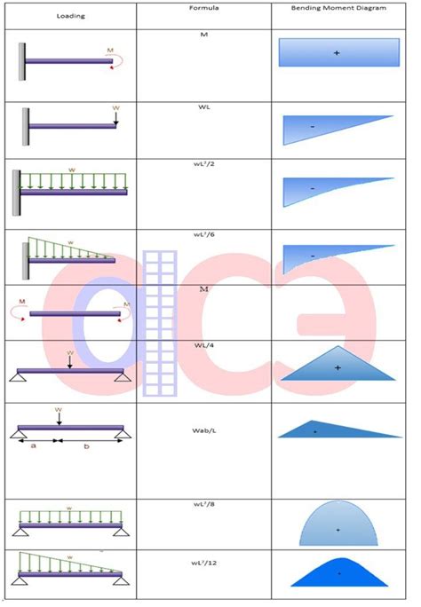 This ratio is called the eccentricity for the reason demonstrated in the figure. bending Moment | Civil engineering design, Mechanical ...