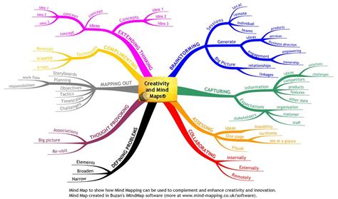 Creativity And Innovation Mind Map® Examples 2023