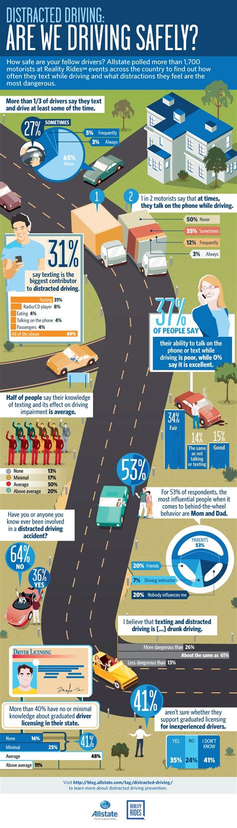 The Causes Of Distracted Driving The Allstate Blog Distracted