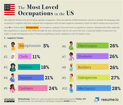 Most Hated Professions Or Jobs In The Usa And Uk