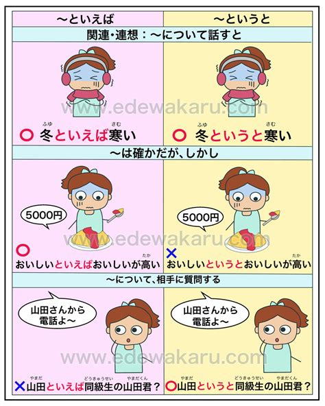 〜といえば Vs 〜というと 絵でわかる日本語