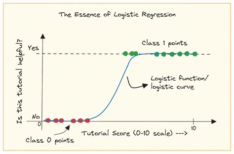 Constructing Predictive Fashions Logistic Regression In Python City Guy