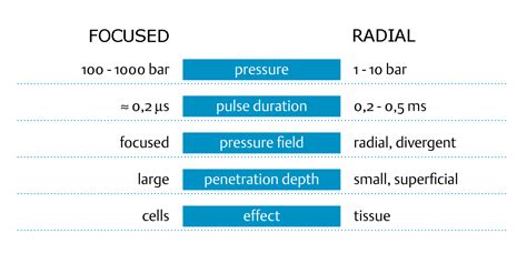 Radial Vs Focused Shockwave Difference From Radial And Focused Shock