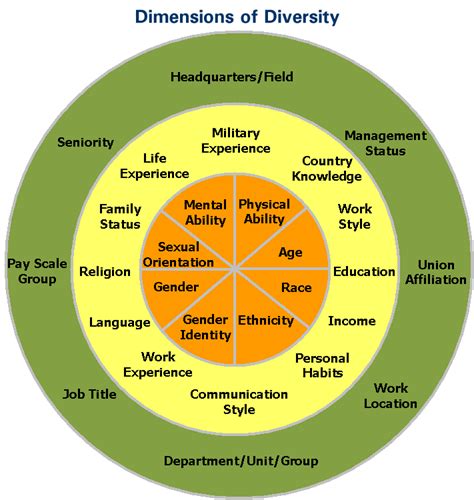 The Culture Of The World Cultural Diversity