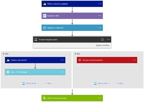 Overview Of Azure Logic Apps What Is Azure Logic Apps Architecture