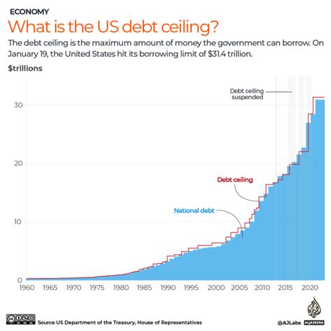 How Does Us Debt Rank Compared With The Rest Of The World Business