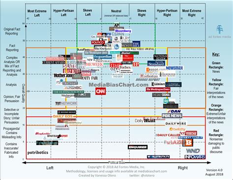 Famous Media Bias Chart Start Up Launches Crowdfunding Campaign On
