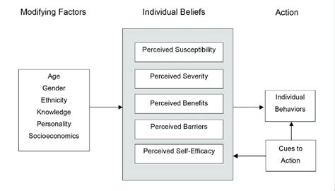 General Components Of The Health Belief Model Hbm The Hbm Is A