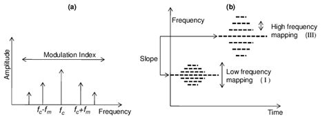 Frequency Modulation Fm Synthesis A Spectral Components In Fm