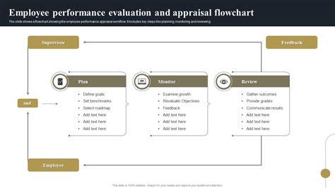 Employee Performance Evaluation And Appraisal Flowchart