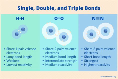 Single Double And Triple Bonds