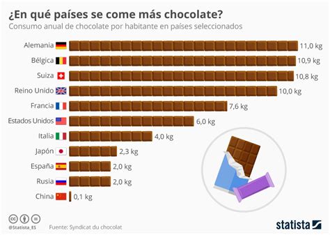 Gráfico ¿qué Países Consumen Más Chocolate Statista
