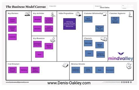 The Mindvalley Business Model Canvas Denis Oakley And Co