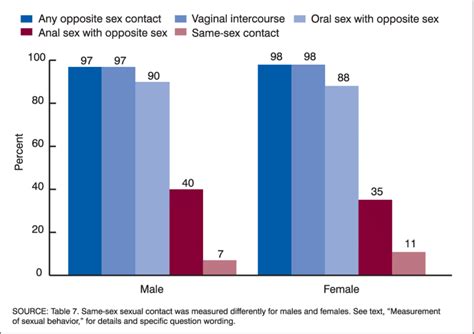 percentage of males and females 25 44 years of age who have had each download scientific