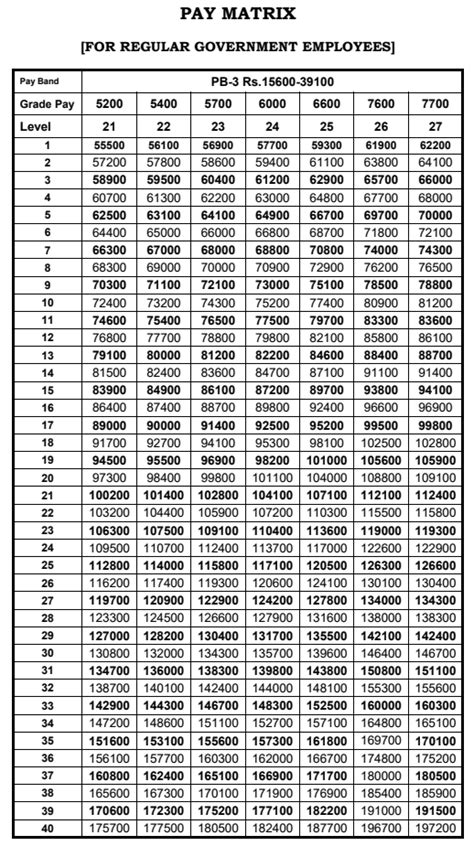 Th CPC Pay Matrix Table For TN Govt Employees CENTRAL GOVERNMENT