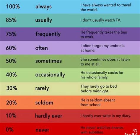 Adverbios En Inglés Aprendo En Inglés