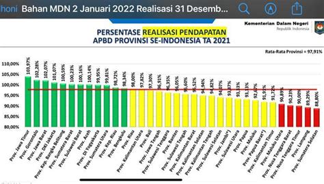 Realisasi Pendapatan Apbd Jatim 2021 Tertinggi Nasional Times Indonesia