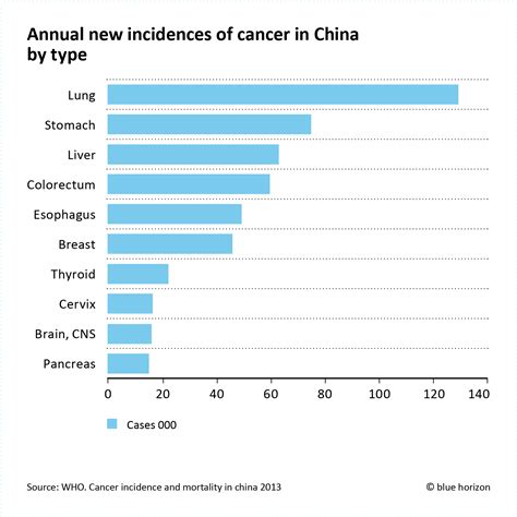 Cancer Types In China Blue Horizon