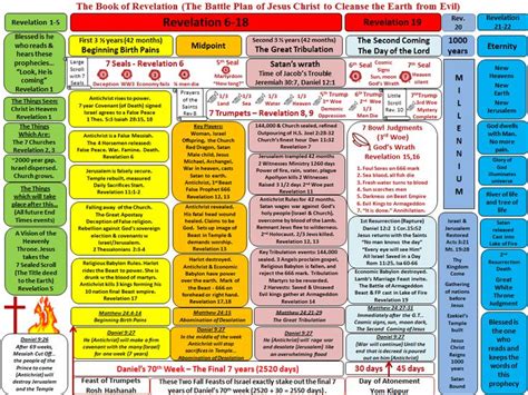 A Complete Chart Of The Book Of Revelation Christianity Revelation