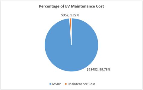 Pie Chart Of Msrp And Maintenance Costs For Electric Vehicles