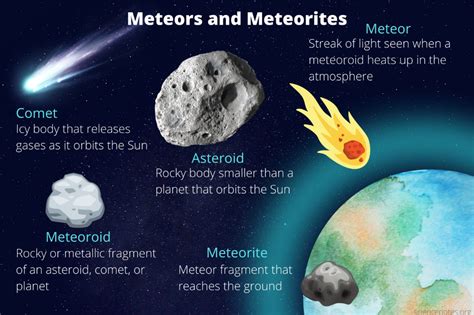 Asteroids Meteors And Comets Worksheet
