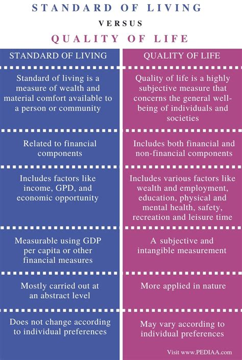 What Is The Difference Between Standard Of Living And Quality Of Life