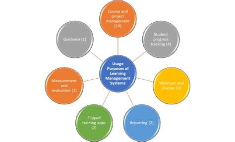 Usage Purposes Of Learning Management Systems Download Scientific Diagram