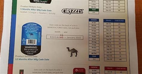For example if the code was 11322 you would know that the food was. Grizzly Date/Expiration Codes : DippingTobacco