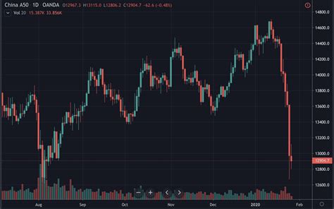 Will the bitcoin halving in 2020 cause a rapid increase in the price of bitcoin? China stocks plunge, Jan 2020