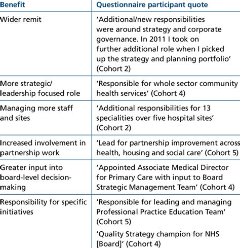 examples of individual outcomes and greater leadership responsibility download table