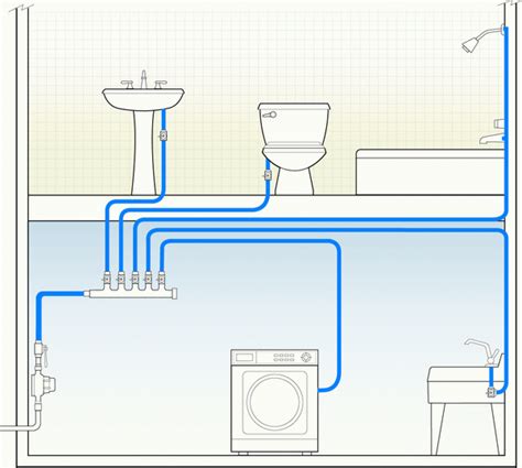 Plumbing cost per square foot. Image result for best pex plumbing manifold