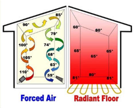 Radiant Heat Flooring Green Life Homes