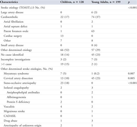 Stroke Etiology In Children And Young Adults With Acute Ischemic Stroke