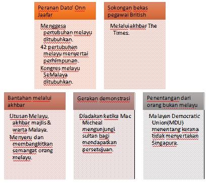 Faktor inilah menyebabkan british menerima pembentukan persekutuan tanah melayu 1948. Pengajian Malaysia: Sebab Penentangan Terhadap Malayan Union
