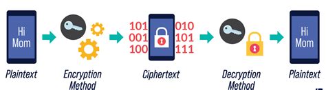 What Is Encryption Types Of Encryption And How It Works