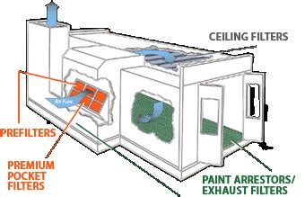 If you have a crossdraft booth, they will be located on the opposite side from intake. Anatomy of a Down Draft Paint Spray Booth: Booth Filter ...