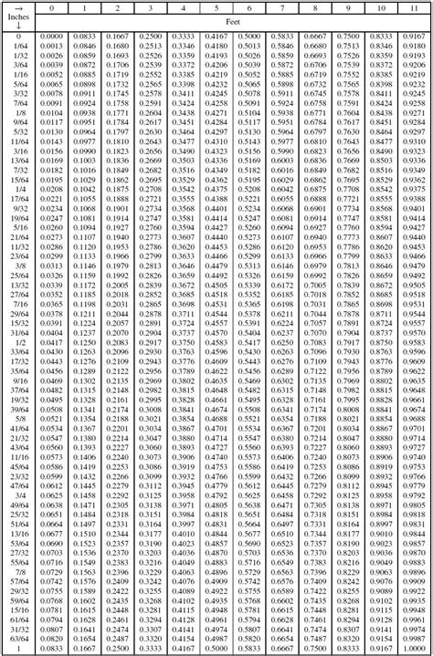 57 Tenths To Inches Conversion Table Conversion Decimal Charts